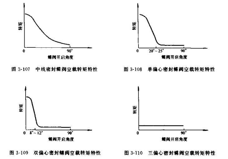 蝶阀空载启闭时所需的操作转矩