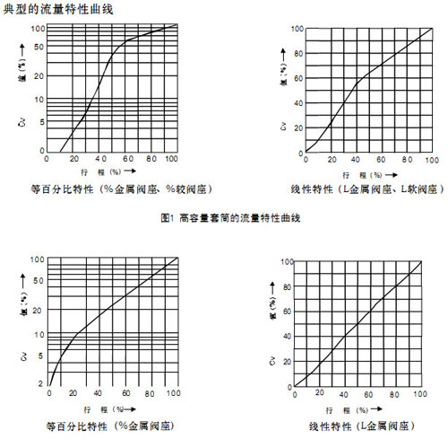 HCB平衡笼式气动调节阀高容量套筒的流量特性曲线图