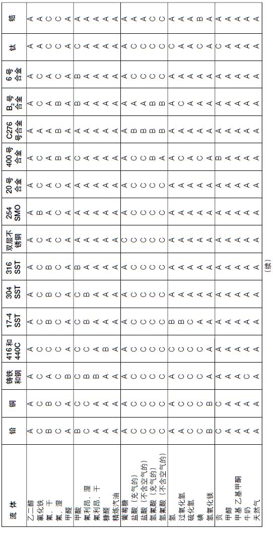 调节阀环境温度下的腐蚀情况(续)