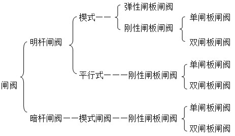 闸阀的分类图